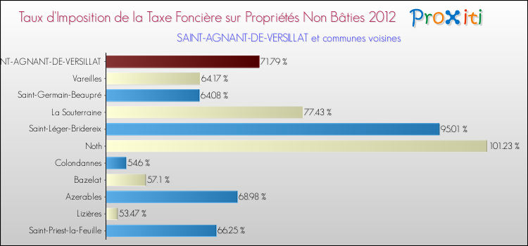 Taux d'imposition de la taxe foncière sur les immeubles et terrains non batis 2012 pour SAINT-AGNANT-DE-VERSILLAT et les communes proches Comparaison des taux d'imposition de la taxe foncière sur les immeubles et terrains non batis 2012 pour SAINT-AGNANT-DE-VERSILLAT et les communes voisines