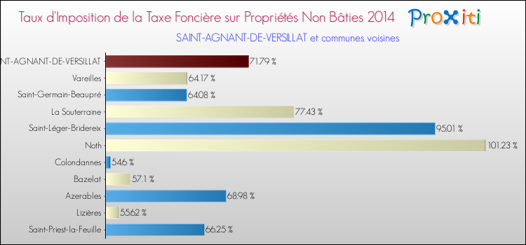 Taux d'imposition de la taxe foncière sur les immeubles et terrains non batis 2014 pour SAINT-AGNANT-DE-VERSILLAT et les communes proches Comparaison des taux d'imposition de la taxe foncière sur les immeubles et terrains non batis 2014 pour SAINT-AGNANT-DE-VERSILLAT et les communes voisines