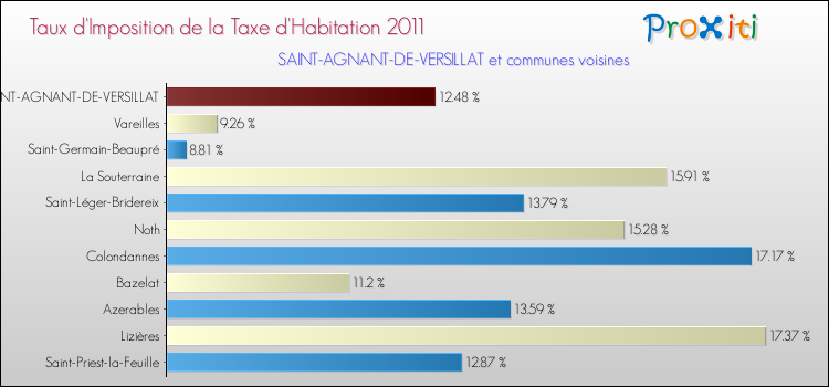 Taux d'imposition de la taxe d'habitation 2011 pour SAINT-AGNANT-DE-VERSILLAT et les communes proches Comparaison des taux d'imposition de la taxe d'habitation 2011 pour SAINT-AGNANT-DE-VERSILLAT et les communes voisines