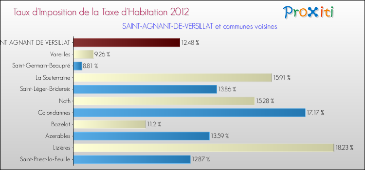 Taux d'imposition de la taxe d'habitation 2012 pour SAINT-AGNANT-DE-VERSILLAT et les communes proches Comparaison des taux d'imposition de la taxe d'habitation 2012 pour SAINT-AGNANT-DE-VERSILLAT et les communes voisines