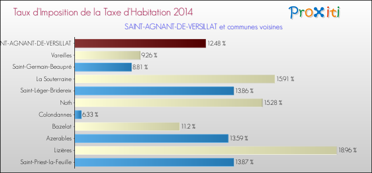 Taux d'imposition de la taxe d'habitation 2014 pour SAINT-AGNANT-DE-VERSILLAT et les communes proches Comparaison des taux d'imposition de la taxe d'habitation 2014 pour SAINT-AGNANT-DE-VERSILLAT et les communes voisines