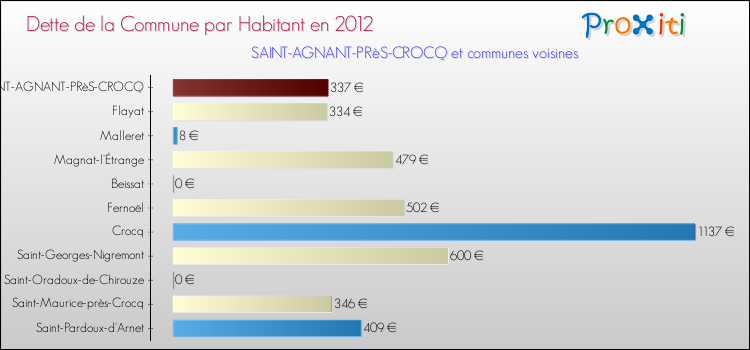 Dette par habitant de la commune en 2012 pour SAINT-AGNANT-PRèS-CROCQ et les communes proches Comparaison de la dette par habitant de la commune en 2012 pour SAINT-AGNANT-PRèS-CROCQ et les communes voisines