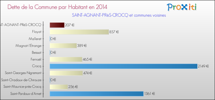 Dette par habitant de la commune en 2014 pour SAINT-AGNANT-PRèS-CROCQ et les communes proches Comparaison de la dette par habitant de la commune en 2014 pour SAINT-AGNANT-PRèS-CROCQ et les communes voisines