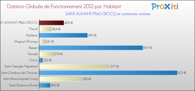 Montant des dotations globales de fonctionnement DGF par Habitant pour SAINT-AGNANT-PRèS-CROCQ et les communes proches Comparaison des des dotations globales de fonctionnement DGF par habitant pour SAINT-AGNANT-PRèS-CROCQ et les communes voisines