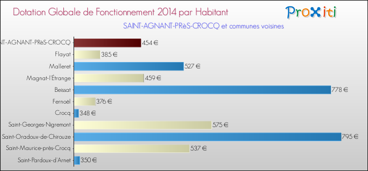 Montant des dotations globales de fonctionnement DGF par Habitant pour SAINT-AGNANT-PRèS-CROCQ et les communes proches en 2014. Comparaison des des dotations globales de fonctionnement DGF par habitant pour SAINT-AGNANT-PRèS-CROCQ et les communes voisines en 2014.