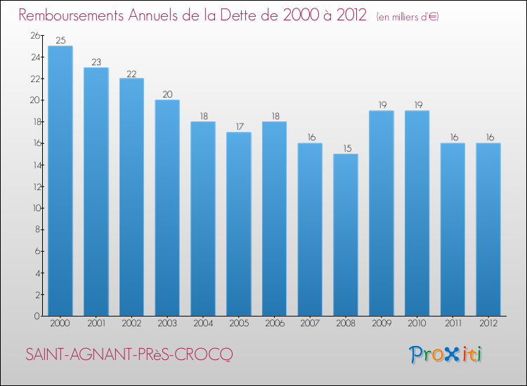 Evolution de l'annuité de la dette pour la commune de SAINT-AGNANT-PRèS-CROCQ de 2000 à 2012 Annuités de la dette pour SAINT-AGNANT-PRèS-CROCQ de 2000 à 2012