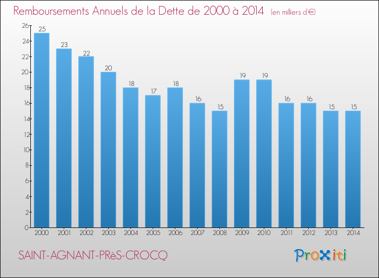 Evolution de l'annuité de la dette pour la commune de SAINT-AGNANT-PRèS-CROCQ de 2000 à 2014 Annuités de la dette pour SAINT-AGNANT-PRèS-CROCQ de 2000 à 2014
