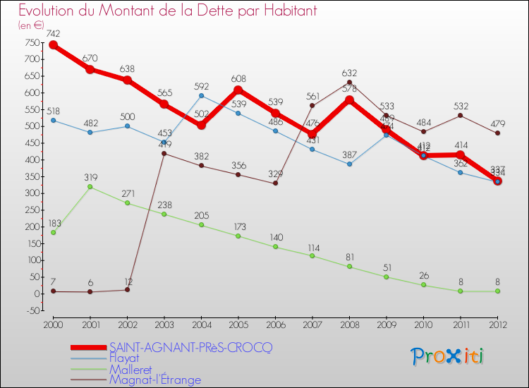 Evolution de la dette par habitant pour la commune de SAINT-AGNANT-PRèS-CROCQ et les communes proches de 2000 à 2012 Comparaison de la dette par habitant pour SAINT-AGNANT-PRèS-CROCQ et les communes voisines de 2000 à 2012