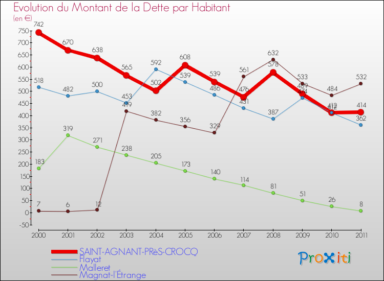 Evolution de la dette par habitant pour la commune de SAINT-AGNANT-PRèS-CROCQ et les communes proches Comparaison de la dette par habitant pour SAINT-AGNANT-PRèS-CROCQ et les communes voisines