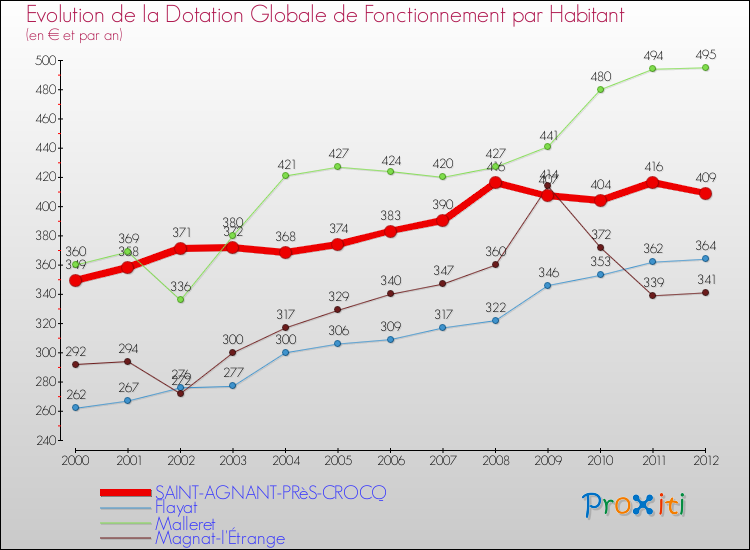 Evolution et montant de la dotation globale de fonctionnement par Habitant pour SAINT-AGNANT-PRèS-CROCQ et les communes proches Comparaison des dotations globales de fonctionnement par habitant pour SAINT-AGNANT-PRèS-CROCQ et les communes voisines