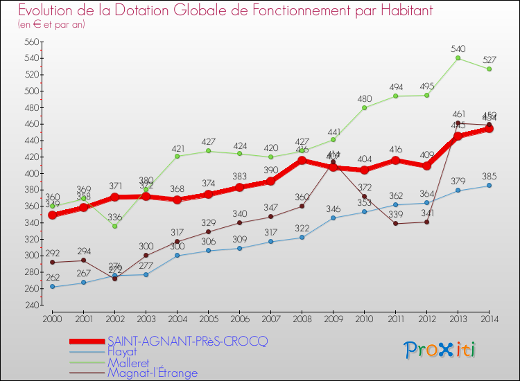 Evolution et montant de la dotation globale de fonctionnement par Habitant pour SAINT-AGNANT-PRèS-CROCQ et les communes proches de 2000 à 2014. Comparaison des dotations globales de fonctionnement par habitant pour SAINT-AGNANT-PRèS-CROCQ et les communes voisines de 2000 à 2014.