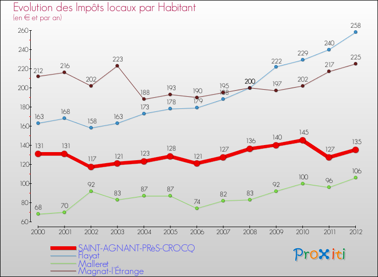 Evolution et montant des impôts locaux par Habitant pour SAINT-AGNANT-PRèS-CROCQ et les communes proches Comparaison des impôts locaux par habitant pour SAINT-AGNANT-PRèS-CROCQ et les communes voisines