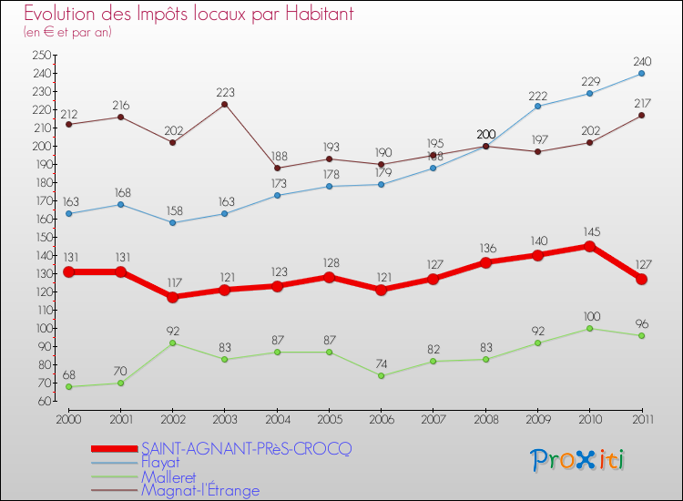 Evolution et montant des impôts locaux par Habitant pour SAINT-AGNANT-PRèS-CROCQ et les communes proches Comparaison des impôts locaux par habitant pour SAINT-AGNANT-PRèS-CROCQ et les communes voisines
