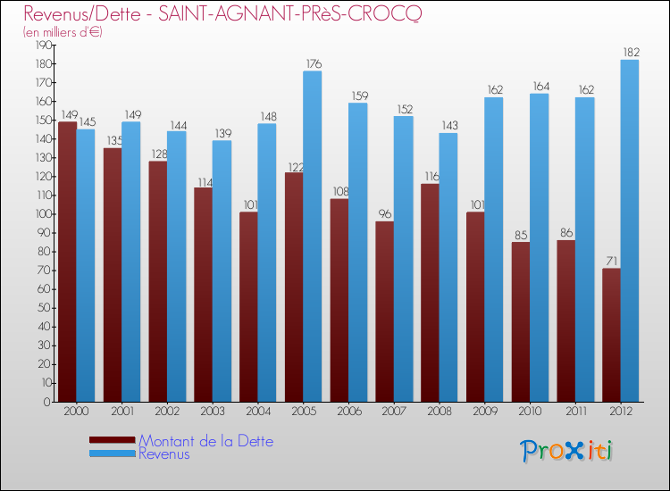 Evolution comparée de la dette et des revenus pour la commune de SAINT-AGNANT-PRèS-CROCQ de 2000 à 2012 Comparaison de la dette et des revenus pour SAINT-AGNANT-PRèS-CROCQ de 2000 à 2012