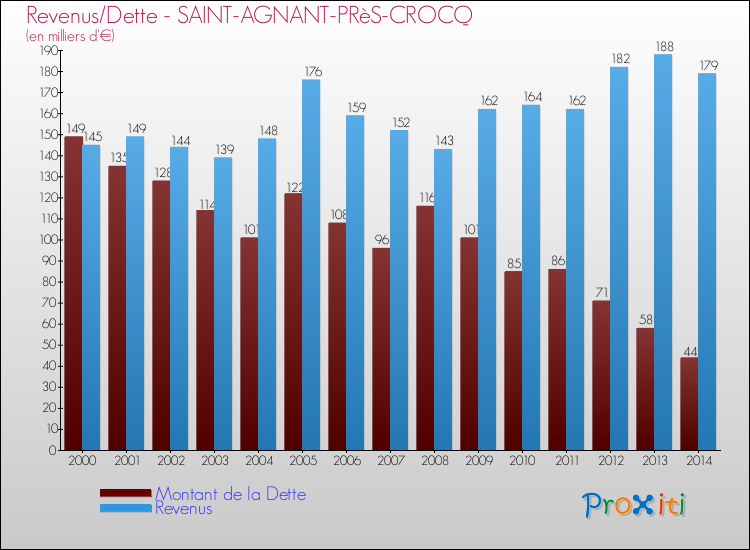 Evolution comparée de la dette et des revenus pour la commune de SAINT-AGNANT-PRèS-CROCQ de 2000 à 2014 Comparaison de la dette et des revenus pour SAINT-AGNANT-PRèS-CROCQ de 2000 à 2014