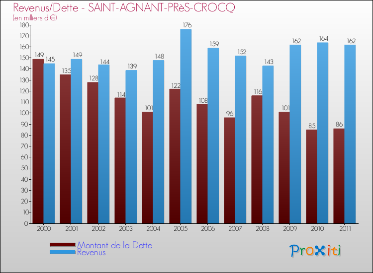 Evolution comparée de la dette et des revenus pour la commune de SAINT-AGNANT-PRèS-CROCQ de 2000 à 2011 Comparaison de la dette et des revenus pour SAINT-AGNANT-PRèS-CROCQ de 2000 à 2011