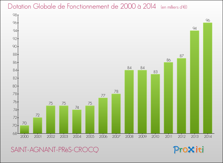 Evolution du montant de la Dotation Globale de Fonctionnement pour la commune de SAINT-AGNANT-PRèS-CROCQ de 2000 à 2014 Evolution du montant de la Dotation Globale de Fonctionnement pour SAINT-AGNANT-PRèS-CROCQ de 2000 à 2014