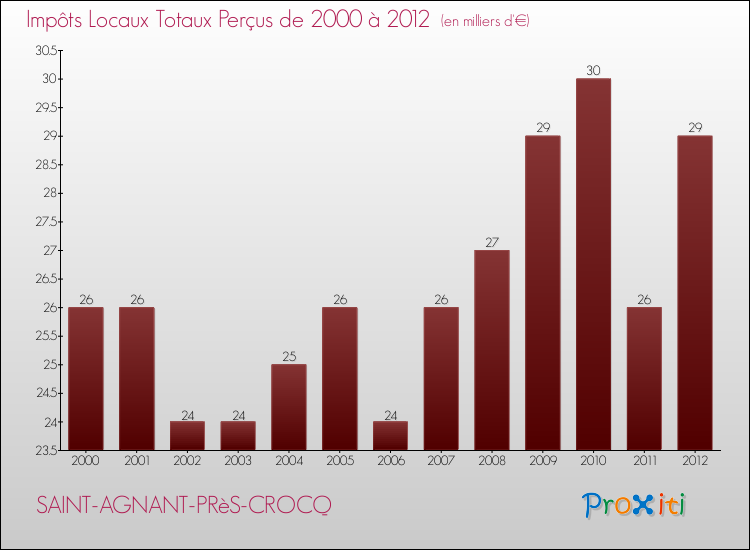 Evolution des Impôts Locaux pour la commune de SAINT-AGNANT-PRèS-CROCQ de 2000 à 2012 Evolution des Impôts Locaux pour SAINT-AGNANT-PRèS-CROCQ de 2000 à 2012