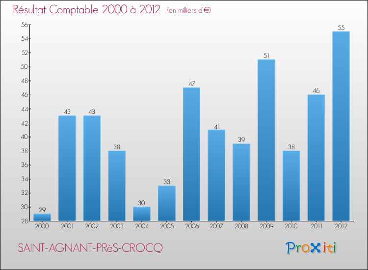 Evolution du résultat comptable pour la commune de SAINT-AGNANT-PRèS-CROCQ de 2000 à 2012 Evolution du résultat comptable pour SAINT-AGNANT-PRèS-CROCQ de 2000 à 2012