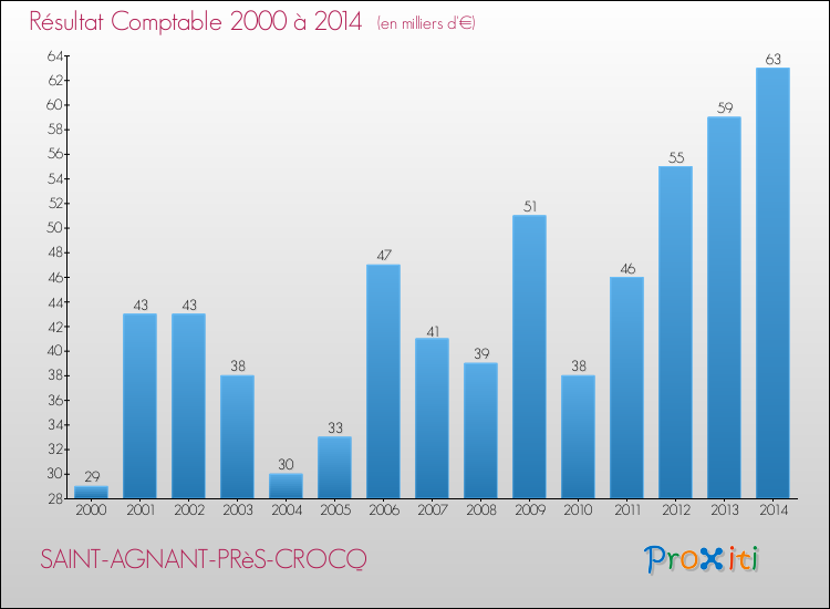 Evolution du résultat comptable pour la commune de SAINT-AGNANT-PRèS-CROCQ de 2000 à 2014 Evolution du résultat comptable pour SAINT-AGNANT-PRèS-CROCQ de 2000 à 2014