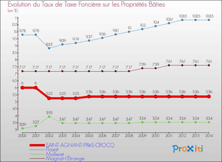 Evolution du taux de la taxe foncière sur le bati pour SAINT-AGNANT-PRèS-CROCQ et les communes proches de 2000 à 2014 Comparaison des taux de taxe foncière sur le bati pour SAINT-AGNANT-PRèS-CROCQ et les communes voisines de 2000 à 2014