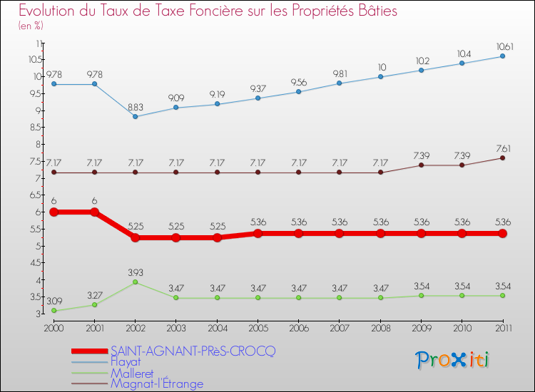 Evolution du taux de la taxe foncière sur le bati pour SAINT-AGNANT-PRèS-CROCQ et les communes proches Comparaison des taux de taxe foncière sur le bati pour SAINT-AGNANT-PRèS-CROCQ et les communes voisines