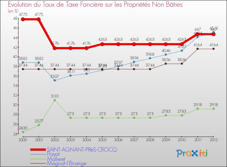 Evolution du taux de la taxe foncière sur les immeubles et terrains non batis pour SAINT-AGNANT-PRèS-CROCQ et les communes proches de 2000 à 2012 Comparaison des taux de la taxe foncière sur les immeubles et terrains non batis pour SAINT-AGNANT-PRèS-CROCQ et les communes voisines de 2000 à 2012