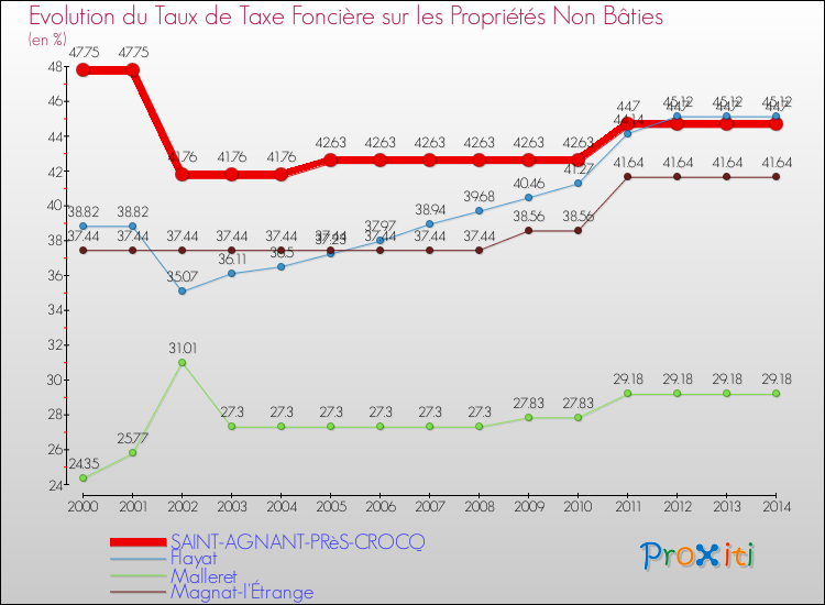 Evolution du taux de la taxe foncière sur les immeubles et terrains non batis pour SAINT-AGNANT-PRèS-CROCQ et les communes proches de 2000 à 2014 Comparaison des taux de la taxe foncière sur les immeubles et terrains non batis pour SAINT-AGNANT-PRèS-CROCQ et les communes voisines de 2000 à 2014