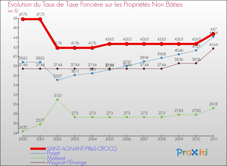 Evolution du taux de la taxe foncière sur les immeubles et terrains non batis pour SAINT-AGNANT-PRèS-CROCQ et les communes proches Comparaison des taux de la taxe foncière sur les immeubles et terrains non batis pour SAINT-AGNANT-PRèS-CROCQ et les communes voisines