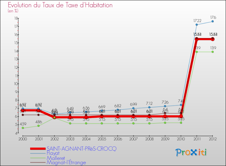 Evolution du taux de la taxe d'habitation pour SAINT-AGNANT-PRèS-CROCQ et les communes proches Comparaison des taux de la taxe d'habitation pour SAINT-AGNANT-PRèS-CROCQ et les communes voisines