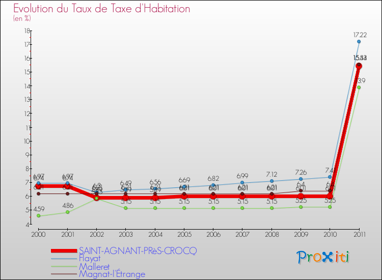 Evolution du taux de la taxe d'habitation pour SAINT-AGNANT-PRèS-CROCQ et les communes proches Comparaison des taux de la taxe d'habitation pour SAINT-AGNANT-PRèS-CROCQ et les communes voisines