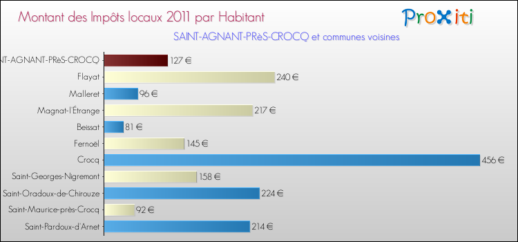 Montant des impôts locaux par Habitant pour SAINT-AGNANT-PRèS-CROCQ et les communes proches Comparaison des impôts locaux par habitant pour SAINT-AGNANT-PRèS-CROCQ et les communes voisines