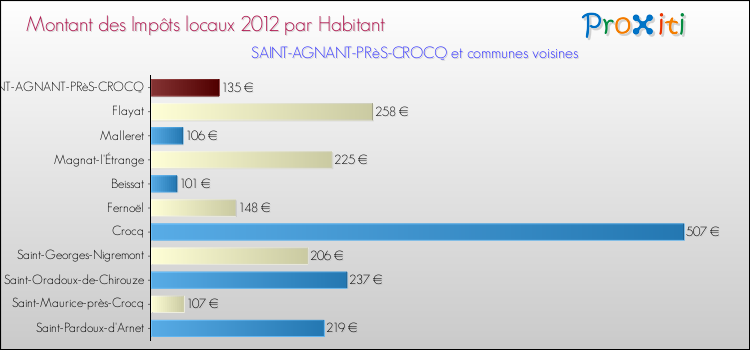 Montant des impôts locaux par Habitant pour SAINT-AGNANT-PRèS-CROCQ et les communes proches Comparaison des impôts locaux par habitant pour SAINT-AGNANT-PRèS-CROCQ et les communes voisines