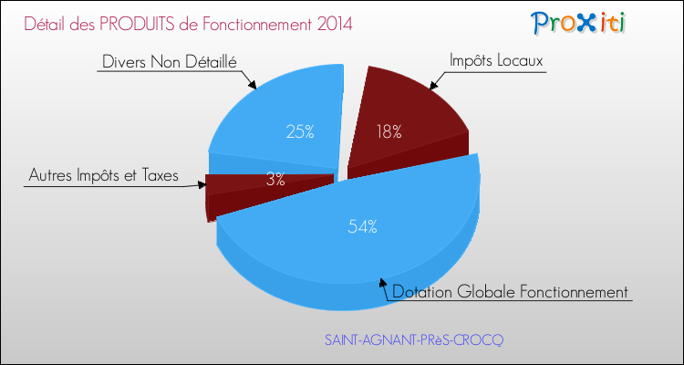 Décomposition du Budget de Fonctionnement 2014 de la commune de SAINT-AGNANT-PRèS-CROCQ Budget de Fonctionnement 2014 pour la commune de SAINT-AGNANT-PRèS-CROCQ