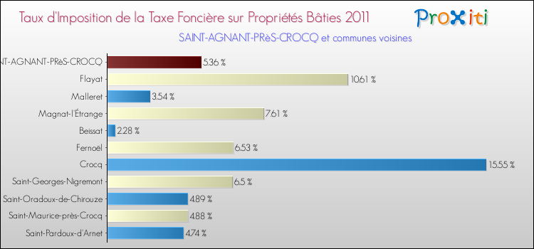 Taux d'imposition de la taxe foncière sur le bati 2011 pour SAINT-AGNANT-PRèS-CROCQ et les communes proches Comparaison des taux d'imposition de la taxe foncière sur le bati 2011 pour SAINT-AGNANT-PRèS-CROCQ et les communes voisines