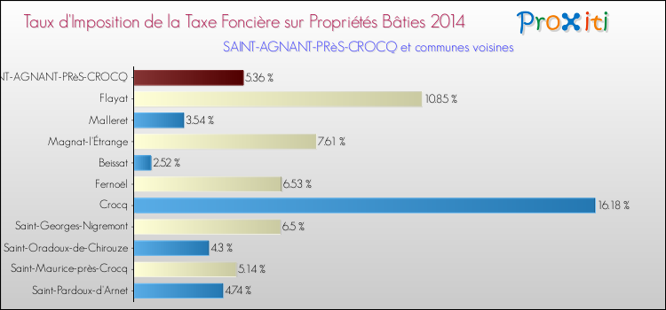 Taux d'imposition de la taxe foncière sur le bati 2014 pour SAINT-AGNANT-PRèS-CROCQ et les communes proches Comparaison des taux d'imposition de la taxe foncière sur le bati 2014 pour SAINT-AGNANT-PRèS-CROCQ et les communes voisines