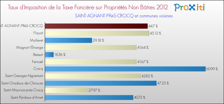 Taux d'imposition de la taxe foncière sur les immeubles et terrains non batis 2012 pour SAINT-AGNANT-PRèS-CROCQ et les communes proches Comparaison des taux d'imposition de la taxe foncière sur les immeubles et terrains non batis 2012 pour SAINT-AGNANT-PRèS-CROCQ et les communes voisines