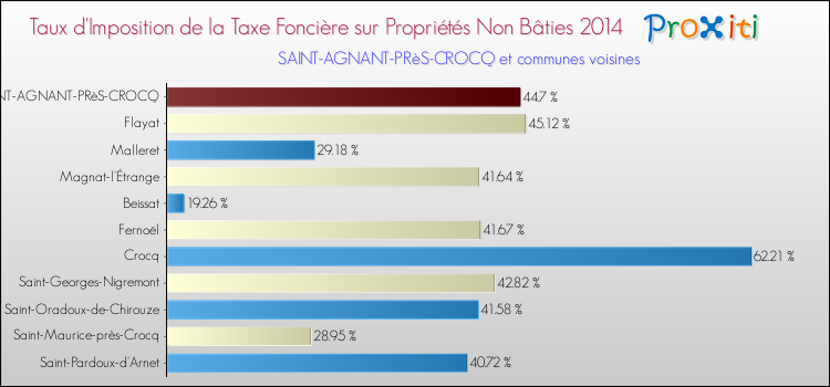 Taux d'imposition de la taxe foncière sur les immeubles et terrains non batis 2014 pour SAINT-AGNANT-PRèS-CROCQ et les communes proches Comparaison des taux d'imposition de la taxe foncière sur les immeubles et terrains non batis 2014 pour SAINT-AGNANT-PRèS-CROCQ et les communes voisines