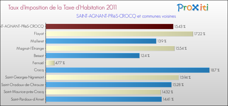 Taux d'imposition de la taxe d'habitation 2011 pour SAINT-AGNANT-PRèS-CROCQ et les communes proches Comparaison des taux d'imposition de la taxe d'habitation 2011 pour SAINT-AGNANT-PRèS-CROCQ et les communes voisines