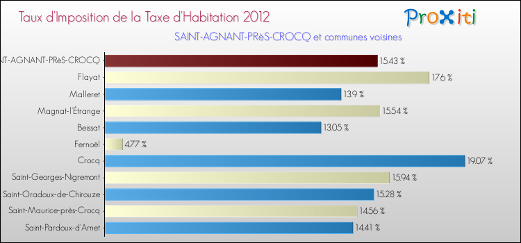 Taux d'imposition de la taxe d'habitation 2012 pour SAINT-AGNANT-PRèS-CROCQ et les communes proches Comparaison des taux d'imposition de la taxe d'habitation 2012 pour SAINT-AGNANT-PRèS-CROCQ et les communes voisines