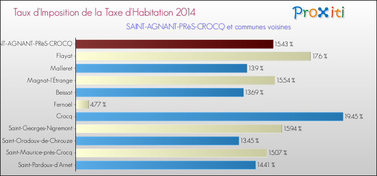 Taux d'imposition de la taxe d'habitation 2014 pour SAINT-AGNANT-PRèS-CROCQ et les communes proches Comparaison des taux d'imposition de la taxe d'habitation 2014 pour SAINT-AGNANT-PRèS-CROCQ et les communes voisines