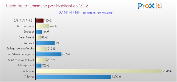 Dette par habitant de la commune en 2012 pour SAINT-ALPINIEN et les communes proches Comparaison de la dette par habitant de la commune en 2012 pour SAINT-ALPINIEN et les communes voisines