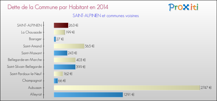 Dette par habitant de la commune en 2014 pour SAINT-ALPINIEN et les communes proches Comparaison de la dette par habitant de la commune en 2014 pour SAINT-ALPINIEN et les communes voisines