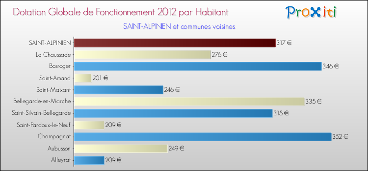 Montant des dotations globales de fonctionnement DGF par Habitant pour SAINT-ALPINIEN et les communes proches Comparaison des des dotations globales de fonctionnement DGF par habitant pour SAINT-ALPINIEN et les communes voisines
