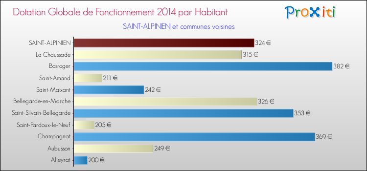 Montant des dotations globales de fonctionnement DGF par Habitant pour SAINT-ALPINIEN et les communes proches en 2014. Comparaison des des dotations globales de fonctionnement DGF par habitant pour SAINT-ALPINIEN et les communes voisines en 2014.