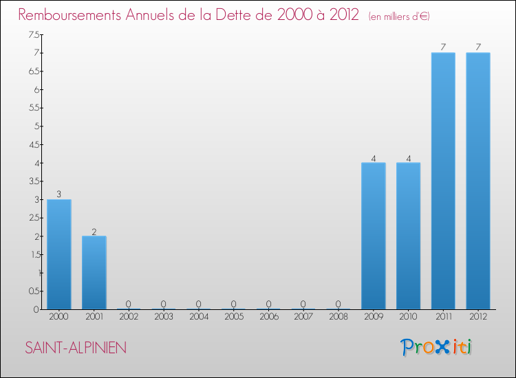 Evolution de l'annuité de la dette pour la commune de SAINT-ALPINIEN de 2000 à 2012 Annuités de la dette pour SAINT-ALPINIEN de 2000 à 2012