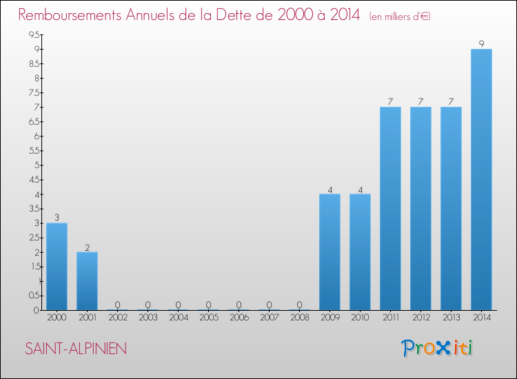 Evolution de l'annuité de la dette pour la commune de SAINT-ALPINIEN de 2000 à 2014 Annuités de la dette pour SAINT-ALPINIEN de 2000 à 2014