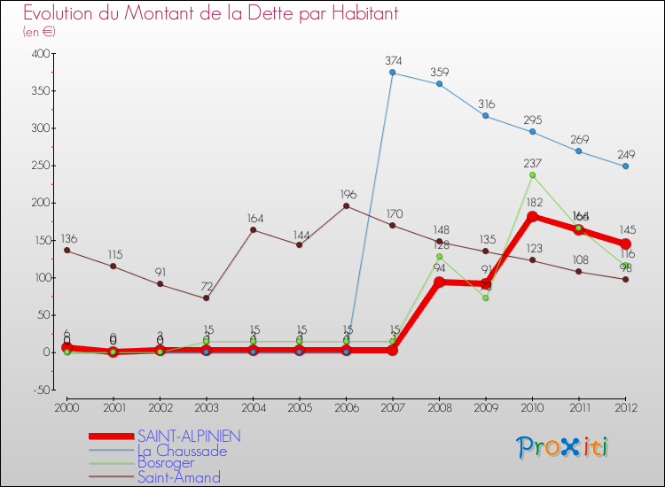 Evolution de la dette par habitant pour la commune de SAINT-ALPINIEN et les communes proches de 2000 à 2012 Comparaison de la dette par habitant pour SAINT-ALPINIEN et les communes voisines de 2000 à 2012