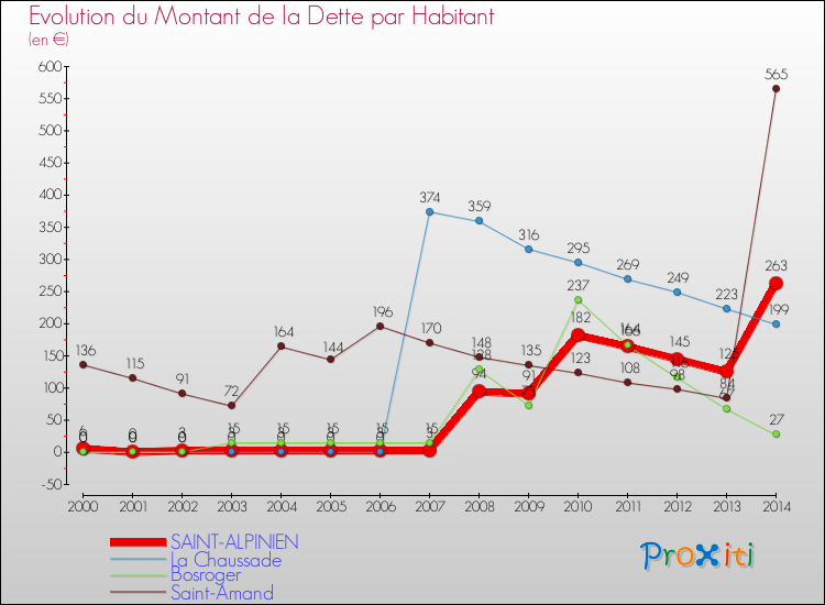 Evolution de la dette par habitant pour la commune de SAINT-ALPINIEN et les communes proches de 2000 à 2014 Comparaison de la dette par habitant pour SAINT-ALPINIEN et les communes voisines de 2000 à 2014