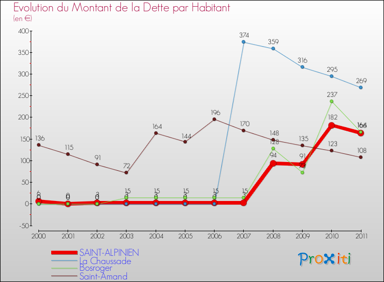 Evolution de la dette par habitant pour la commune de SAINT-ALPINIEN et les communes proches Comparaison de la dette par habitant pour SAINT-ALPINIEN et les communes voisines